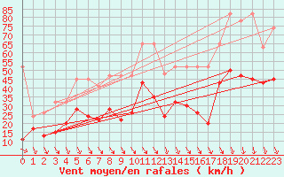 Courbe de la force du vent pour Piz Martegnas