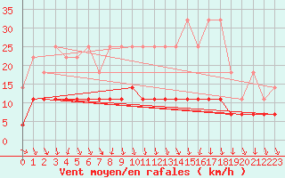 Courbe de la force du vent pour Gera-Leumnitz