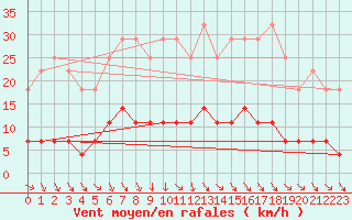 Courbe de la force du vent pour Paks