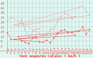 Courbe de la force du vent pour Le Puy - Loudes (43)
