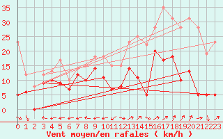 Courbe de la force du vent pour Grenoble/St-Etienne-St-Geoirs (38)