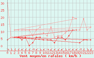 Courbe de la force du vent pour Locarno (Sw)