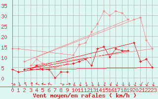 Courbe de la force du vent pour Guret Saint-Laurent (23)