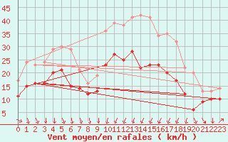 Courbe de la force du vent pour Alistro (2B)