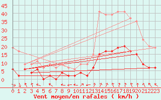Courbe de la force du vent pour Carpentras (84)