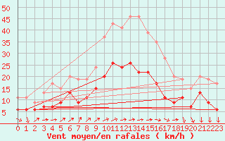 Courbe de la force du vent pour Reims-Prunay (51)