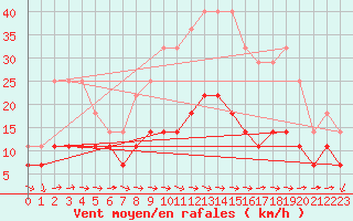 Courbe de la force du vent pour Turnu Magurele