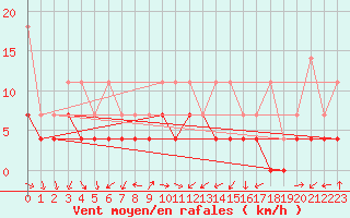 Courbe de la force du vent pour Lahr (All)