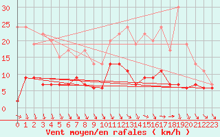 Courbe de la force du vent pour Nantes (44)