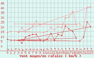 Courbe de la force du vent pour Solenzara - Base arienne (2B)