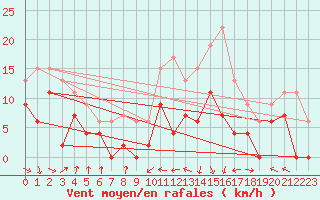 Courbe de la force du vent pour Muret (31)