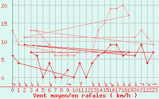 Courbe de la force du vent pour Troyes (10)