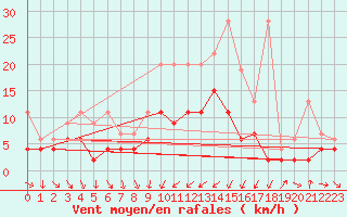 Courbe de la force du vent pour Rnenberg