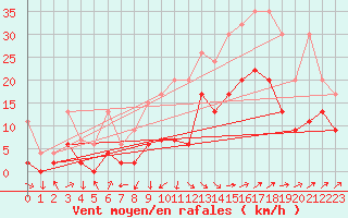 Courbe de la force du vent pour Wdenswil