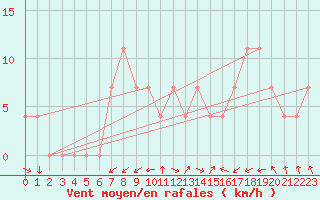 Courbe de la force du vent pour Toholampi Laitala