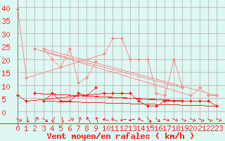 Courbe de la force du vent pour Les Marecottes