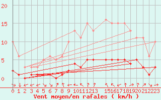 Courbe de la force du vent pour Sanary-sur-Mer (83)