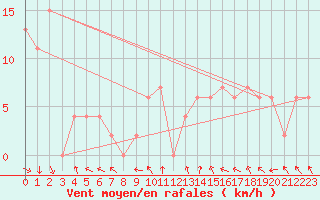 Courbe de la force du vent pour Warcop Range