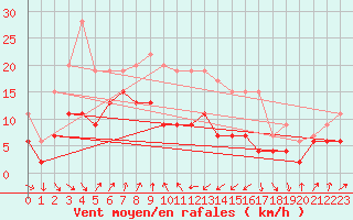 Courbe de la force du vent pour Cap Sagro (2B)