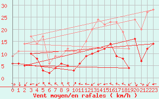 Courbe de la force du vent pour Metz-Nancy-Lorraine (57)