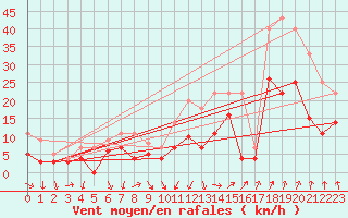 Courbe de la force du vent pour Fribourg (All)