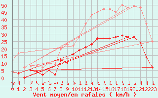Courbe de la force du vent pour Grenoble/St-Etienne-St-Geoirs (38)