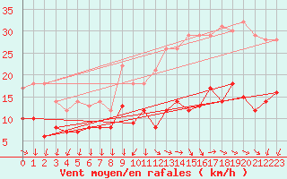 Courbe de la force du vent pour Saint-Nazaire (44)