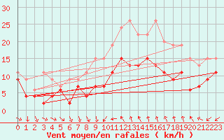 Courbe de la force du vent pour Bziers Cap d