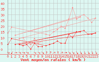 Courbe de la force du vent pour Charleville-Mzires (08)