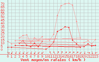 Courbe de la force du vent pour Embrun (05)