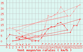 Courbe de la force du vent pour Vannes-Sn (56)