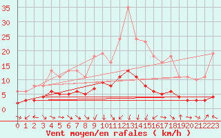 Courbe de la force du vent pour Saint-Jean-de-Vedas (34)