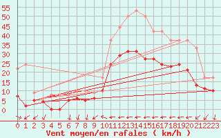 Courbe de la force du vent pour Hyres (83)