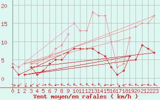 Courbe de la force du vent pour Muehlacker