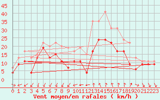 Courbe de la force du vent pour Istres (13)