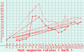 Courbe de la force du vent pour Plussin (42)