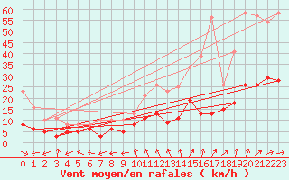 Courbe de la force du vent pour Montauban (82)