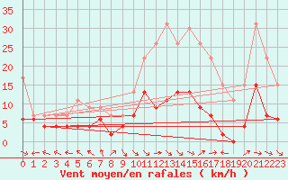 Courbe de la force du vent pour Carpentras (84)