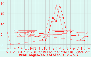 Courbe de la force du vent pour Topel Tur-Afb
