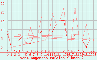 Courbe de la force du vent pour Kars