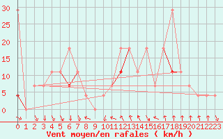 Courbe de la force du vent pour Byglandsfjord-Solbakken