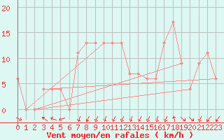 Courbe de la force du vent pour Cap Mele (It)