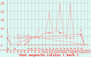 Courbe de la force du vent pour Murted Tur-Afb