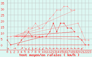 Courbe de la force du vent pour Amot