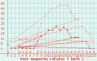 Courbe de la force du vent pour Abla