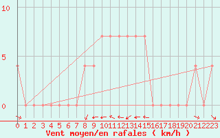 Courbe de la force du vent pour Negotin