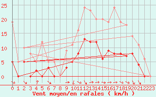 Courbe de la force du vent pour Epinal (88)