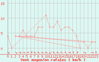 Courbe de la force du vent pour Vieste