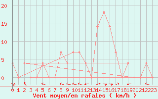 Courbe de la force du vent pour Saalbach