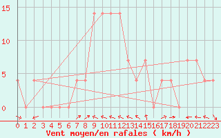 Courbe de la force du vent pour Murau